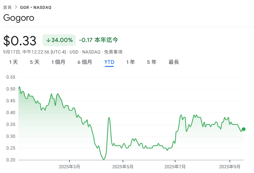 Gogoro為救股價出大招!10/6啟動反向股票分割「20股合併為1股」,避免被納斯達克下市