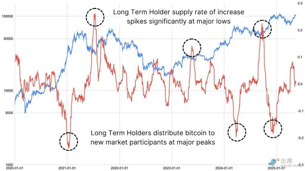 比特幣長期持有者開始出貨了嗎？